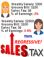 Sales tax is the most unfair of all taxes, imposed more strongly on lower income families. Sales tax is regressive. Why? Because people who earn less pay a larger percentage of their salary in the form of sales tax, as compared to those who earn more.